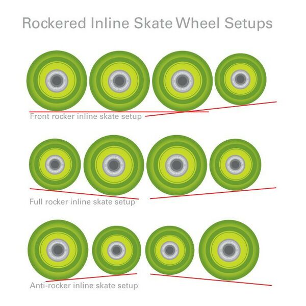 File:Inline skate rocker setup.jpg